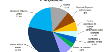 Carteras de Inversión de los Fondos de Pensiones Latinoamericanos