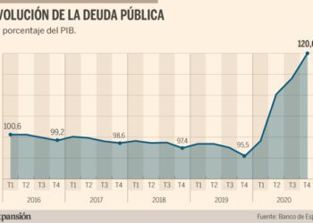 España socialista… La deuda pública continúa desbocada y marcó un nuevo record: 122,1% del PIB