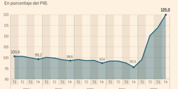 España socialista… La deuda pública continúa desbocada y marcó un nuevo record: 122,1% del PIB