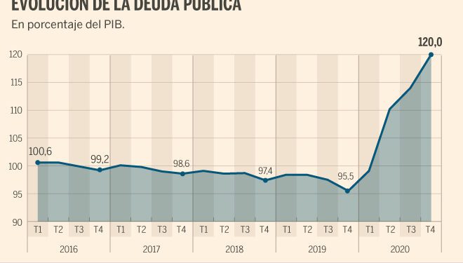 España socialista… La deuda pública continúa desbocada y marcó un nuevo record: 122,1% del PIB