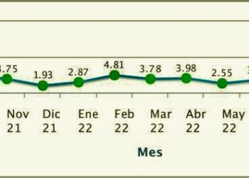 Setiembre 2022: disminuyen sectores Pesca, Minería, Manufactura, Telecomunicaciones y Financiero