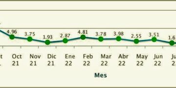 Setiembre 2022: disminuyen sectores Pesca, Minería, Manufactura, Telecomunicaciones y Financiero
