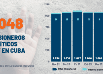 Lejos de disminuir, la represión en Cuba aumenta y augura un mal final