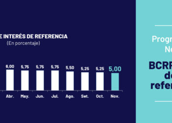 Banco Central de Reserva del Perú acordó reducir la tasa de interés de referencia en 25 puntos básicos a 5,00 por ciento