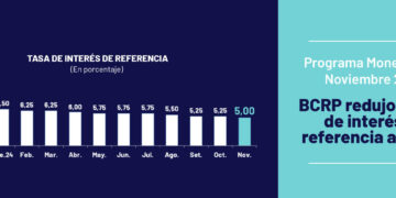 Banco Central de Reserva del Perú acordó reducir la tasa de interés de referencia en 25 puntos básicos a 5,00 por ciento