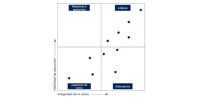Red Hat: reconocimiento como Líder en el Gartner® Magic Quadrant™ para plataformas de aplicaciones nativas de la nube